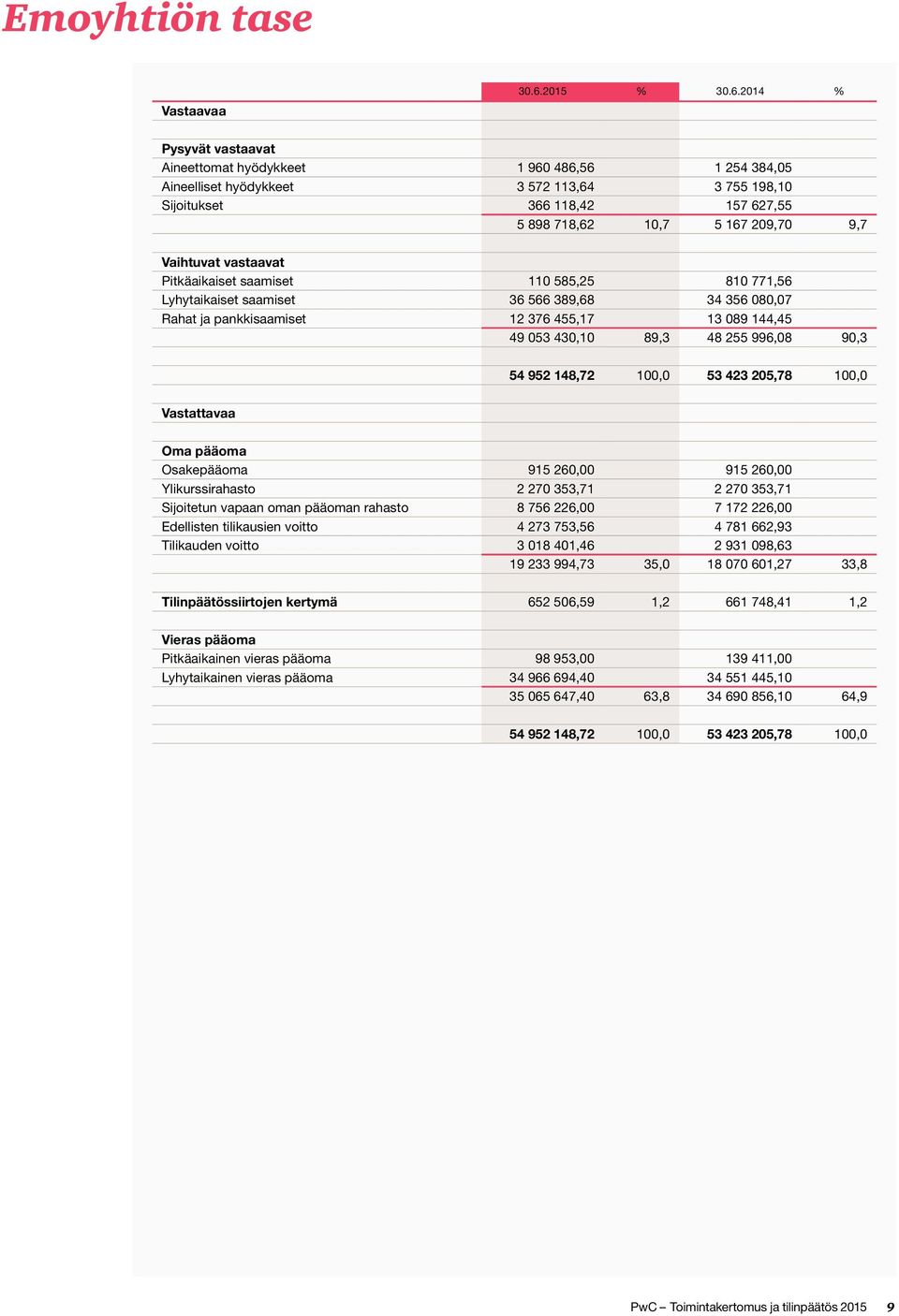 2014 % Pysyvät vastaavat Aineettomat hyödykkeet 1 960 486,56 1 254 384,05 Aineelliset hyödykkeet 3 572 113,64 3 755 198,10 Sijoitukset 366 118,42 157 627,55 5 898 718,62 10,7 5 167 209,70 9,7