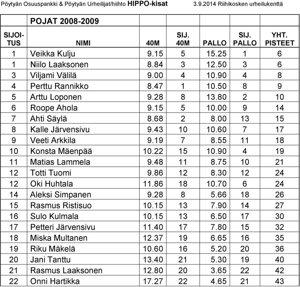 90 4 19 11 Matias Lammela 9.48 11 8.75 10 21 12 Totti Tuomi 9.86 12 8.30 12 24 12 Oki Huhtala 11.86 18 10.70 6 24 14 Aleksi Simpanen 9.28 8 5.66 18 26 15 Rasmus Ristisuo 10.15 13 7.