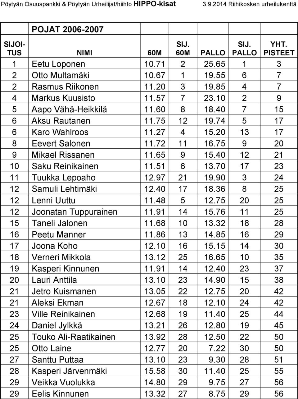 70 17 23 11 Tuukka Lepoaho 12.97 21 19.90 3 24 12 Samuli Lehtimäki 12.40 17 18.36 8 25 12 Lenni Uuttu 11.48 5 12.75 20 25 12 Joonatan Tuppurainen 11.91 14 15.76 11 25 15 Taneli Jalonen 11.68 10 13.