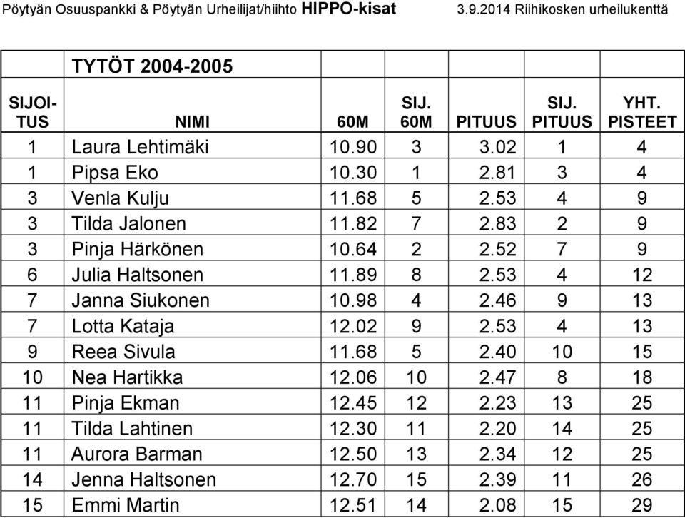 46 9 13 7 Lotta Kataja 12.02 9 2.53 4 13 9 Reea Sivula 11.68 5 2.40 10 15 10 Nea Hartikka 12.06 10 2.47 8 18 11 Pinja Ekman 12.45 12 2.