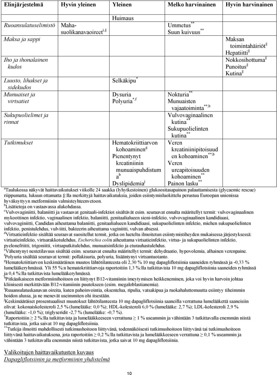 Pienentynyt kreatiniinin munuaispuhdistum a b Dyslipidemia j Vulvovaginaalinen kutina ** Sukupuolielinten kutina ** Veren kreatiniinipitoisuud en kohoaminen **,b Veren ureapitoisuuden kohoaminen **