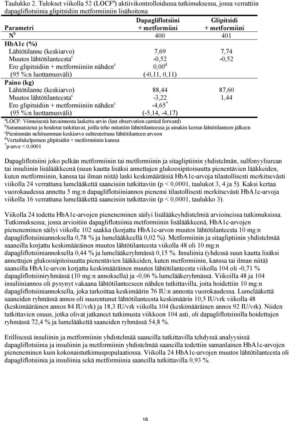 metformiini N b 400 401 HbA1c (%) Lähtötilanne (keskiarvo) Muutos lähtötilanteesta c Ero glipitsidiin + metformiiniin nähden c (95 %:n luottamusväli) 7,69-0,52 0,00 d (-0,11, 0,11) 7,74-0,52 Paino