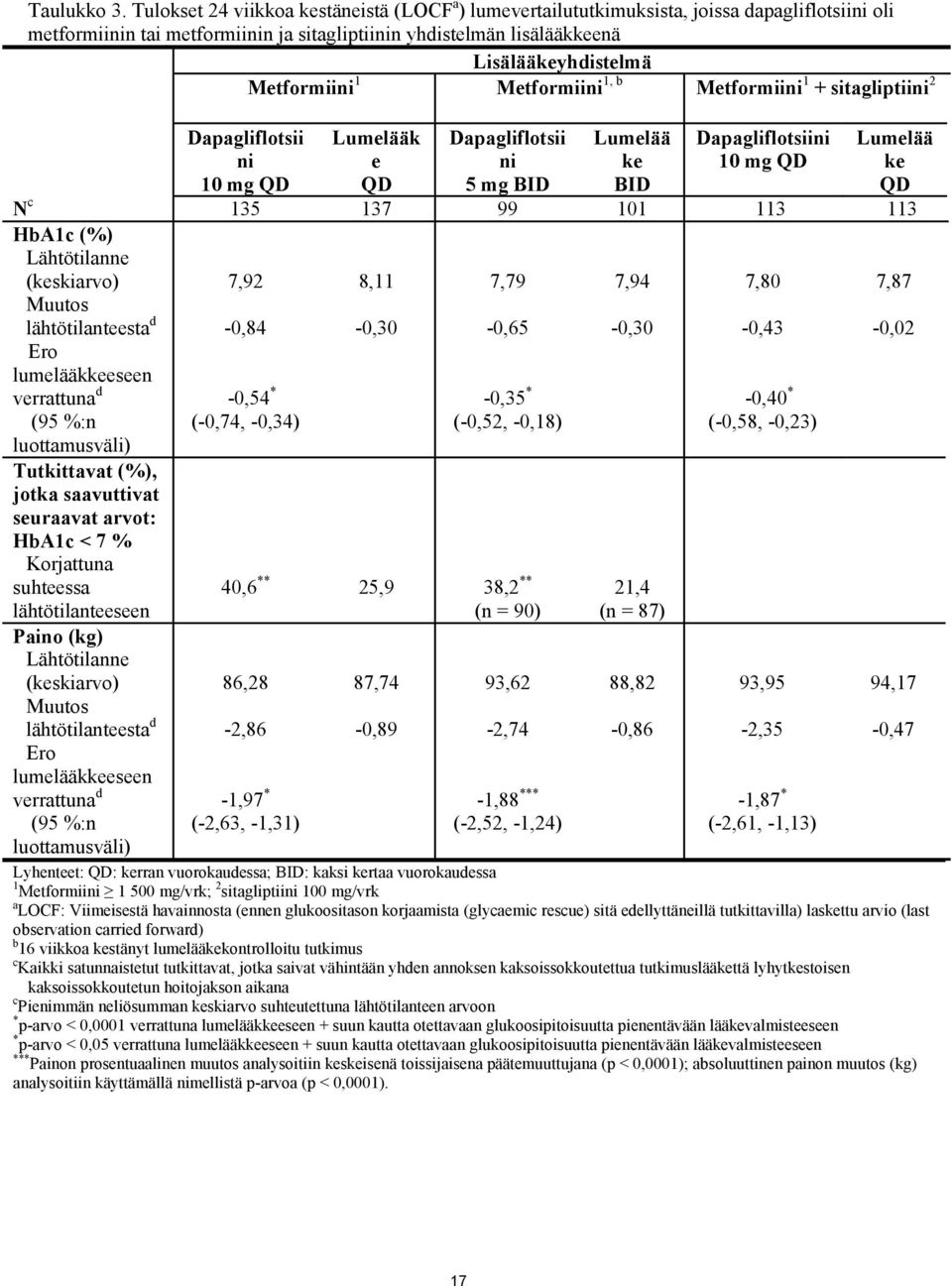 Metformiini 1 Metformiini 1, b Metformiini 1 + sitagliptiini 2 Dapagliflotsii ni 10 mg QD Lumelääk e QD Dapagliflotsii ni 5 mg BID Lumelää ke BID Dapagliflotsiini 10 mg QD Lumelää ke QD N c 135 137