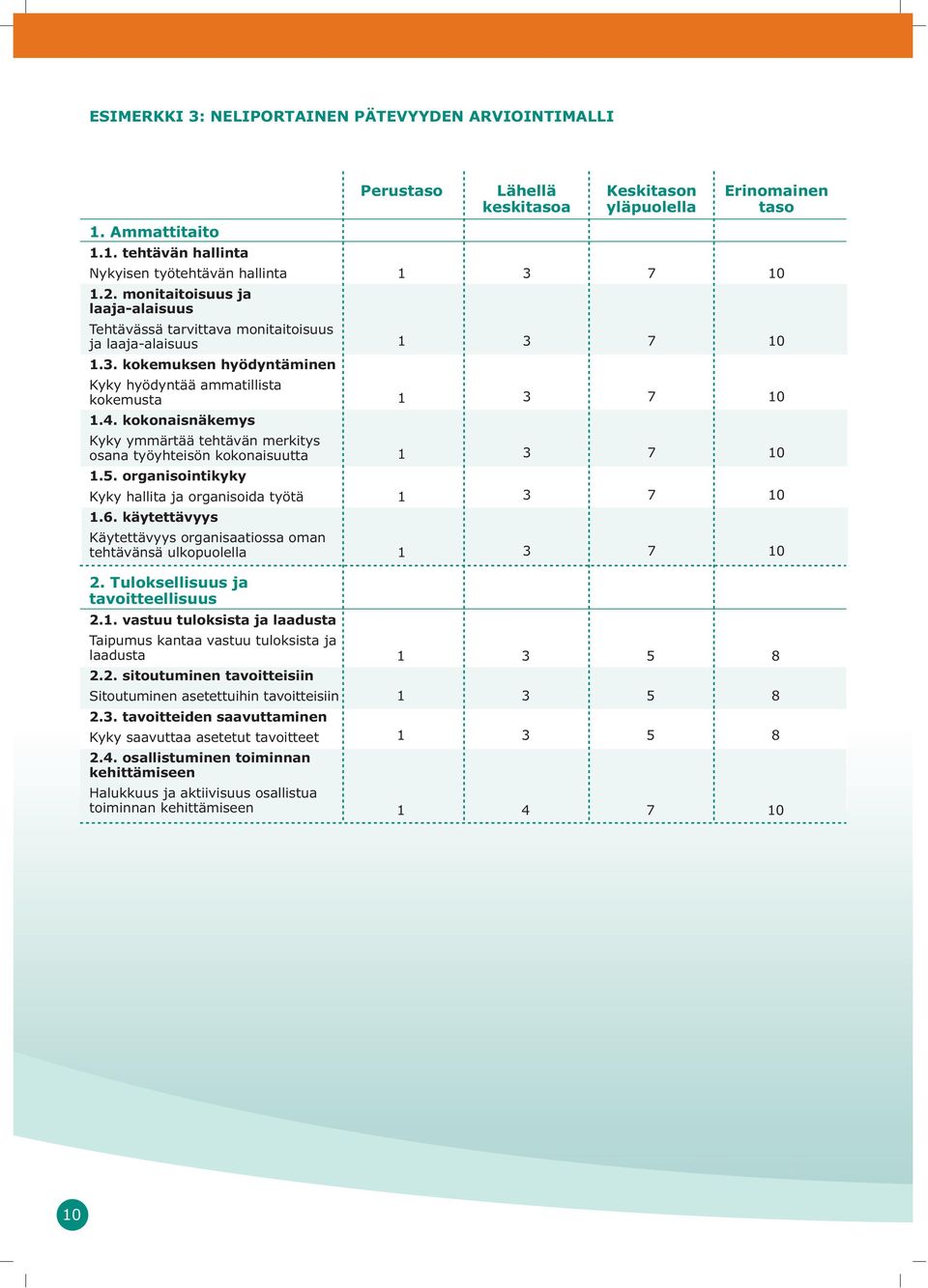 kokonaisnäkemys Kyky ymmärtää tehtävän merkitys osana työyhteisön kokonaisuutta 7 0.5. organisointikyky Kyky hallita ja organisoida työtä 7 0.6.