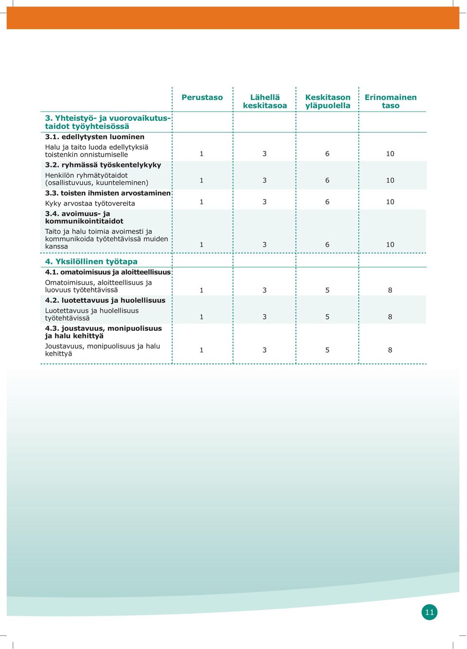 . toisten ihmisten arvostaminen Kyky arvostaa työtovereita.4. avoimuus- ja kommunikointitaidot 6 0 Taito ja halu toimia avoimesti ja kommunikoida työtehtävissä muiden kanssa 6 0 4.