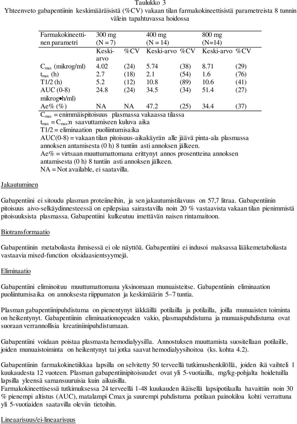 6 (41) AUC (0-8) 24.8 (24) 34.5 (34) 51.4 (27) mikrog h/ml) Ae% (%) NA NA 47.2 (25) 34.