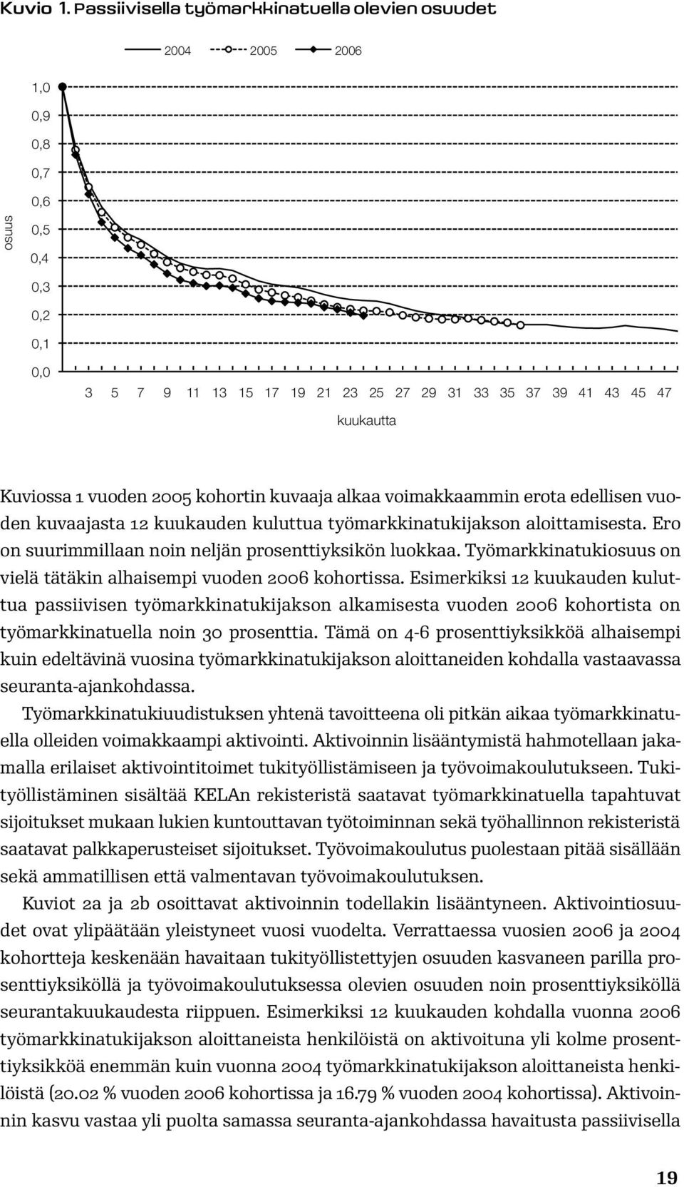 vuoden 2005 kohortin kuvaaja alkaa voimakkaammin erota edellisen vuoden kuvaajasta 12 kuukauden kuluttua työmarkkinatukijakson aloittamisesta.