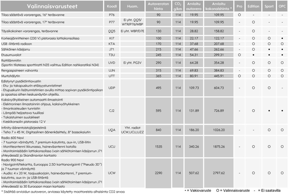 17 122.17 - USB -liitäntä radioon KTA 170 114 37.68 207.68 - Sähköinen käsijarru J71 215 114 47.66 262.66 - Etusumuvalot T3U 245 114 54.31 299.