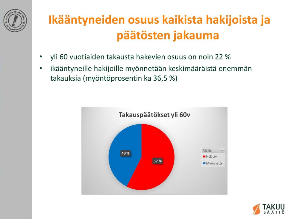 noin 22 % ikääntyneille hakijoille myönnetään