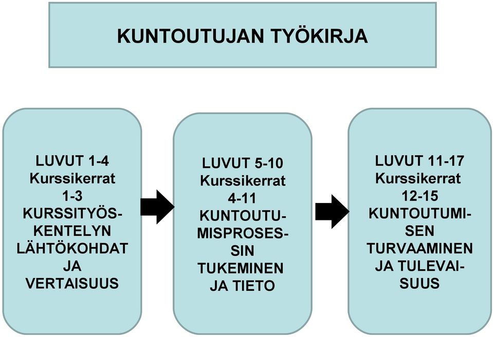 4-11 KUNTOUTU- MISPROSES- SIN TUKEMINEN JA TIETO LUVUT 11-17