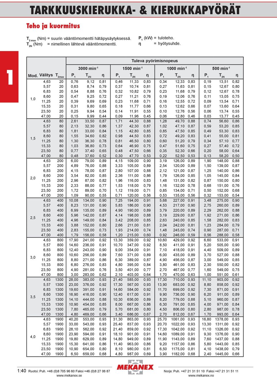 Välitys T 2ax P η P η P η P η,0,5 2,0 2,5 3,0 3,5 4,0 4,63 20 0,76 9,2 0,8 0,46,33 0,83 0,34 2,33 0,83 0,9 3,5 0,82 5,57 20 0,63 8,74 0,79 0,37 0,74 0,8 0,27,63 0,8 0,5 2,67 0,80 6,83 20 0,54 8,88