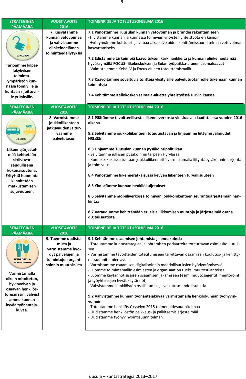 STRATEGINEN PÄÄMÄÄRÄ Varmistamalla oikein mitoitetun, hyvinvoivan ja osaavan henkilöstöresurssin, vahvist amme kunnan hyvää työnantajakuvaa. VUOSITAVOITE 2016 7.