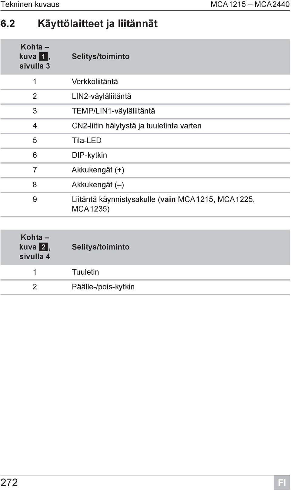 LIN2-väyläliitäntä 3 TEMP/LIN1-väyläliitäntä 4 CN2-liitin hälytystä ja tuuletinta varten 5 Tila-LED 6