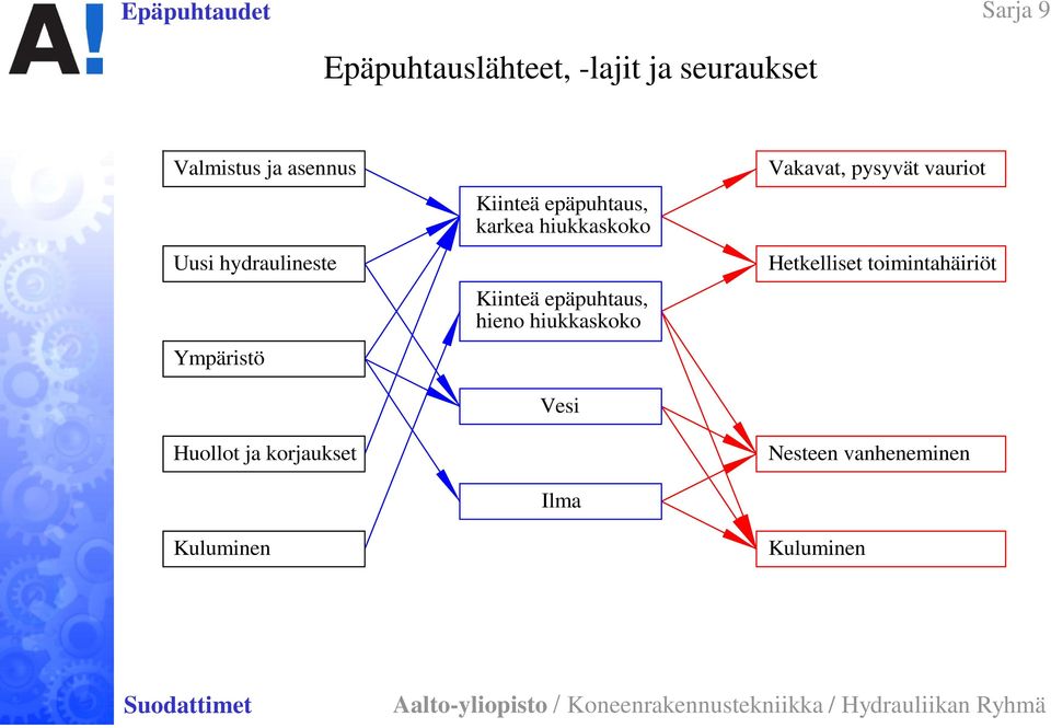 karkea hiukkaskoko Kiinteä epäpuhtaus, hieno hiukkaskoko Vesi Ilma Vakavat,