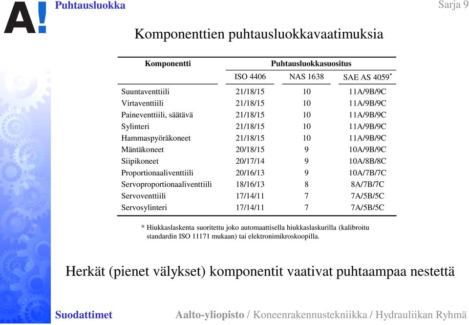 10A/8B/8C Proportionaaliventtiili 20/16/13 9 10A/7B/7C Servoproportionaaliventtiili 18/16/13 8 8A/7B/7C Servoventtiili 17/14/11 7 7A/5B/5C Servosylinteri 17/14/11 7 7A/5B/5C *