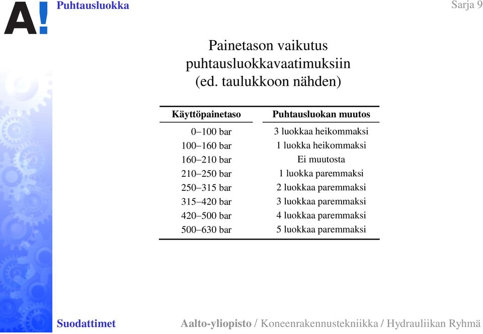 bar 1 luokka heikommaksi 160 210 bar Ei muutosta 210 250 bar 1 luokka paremmaksi 250 315 bar 2