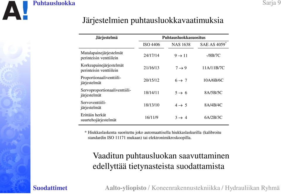 1638 SAE AS 4059 * 24/17/14 9 11 -/8B/7C 21/16/13 7 9 11A/11B/7C 20/15/12 6 7 10A/6B/6C 18/14/11 5 6 8A/5B/5C 18/13/10 4 5 8A/4B/4C 16/11/9 3 4 6A/2B/3C * Hiukkaslaskenta