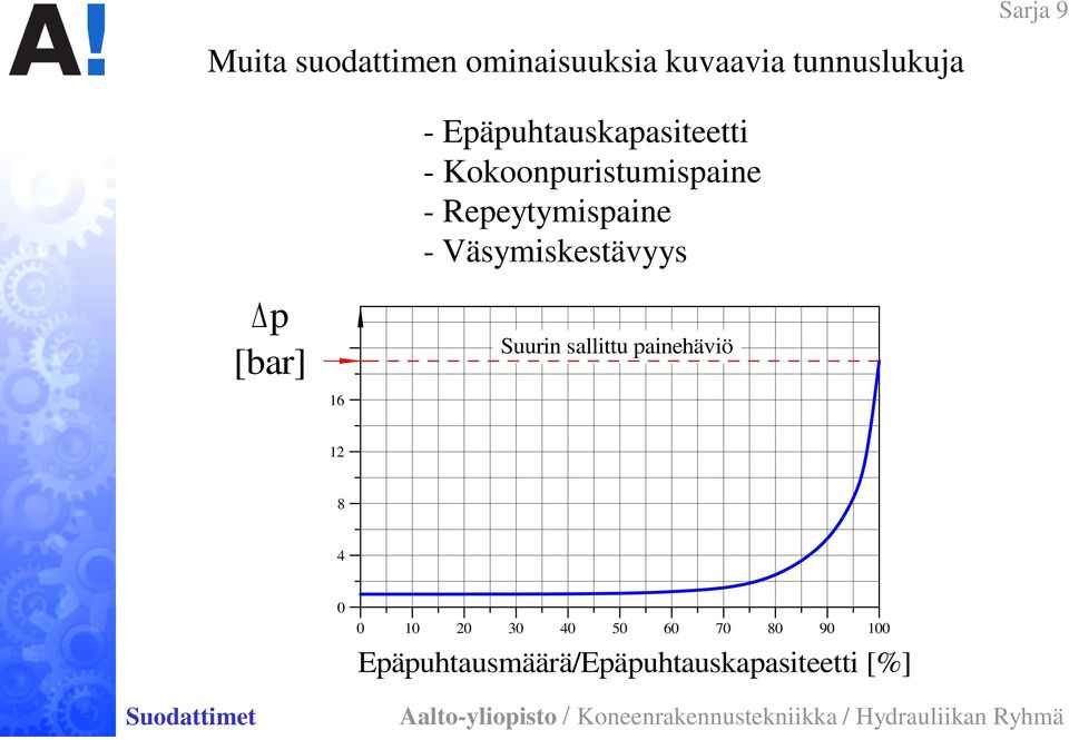 Väsymiskestävyys p [bar] Suurin sallittu painehäviö 16 12 8 4 0 0 10