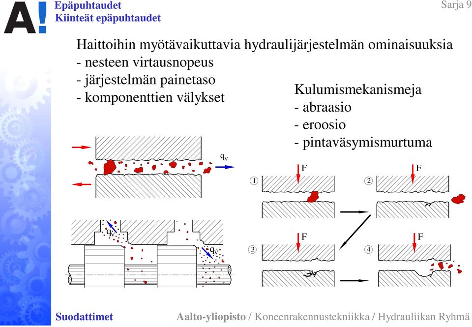 järjestelmän painetaso - komponenttien välykset Kulumismekanismeja -