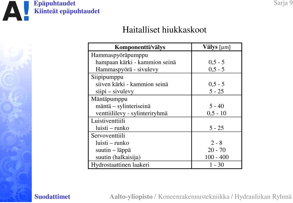 sivulevy 5-25 Mäntäpumppu mäntä sylinteriseinä 5-40 venttiililevy - sylinteriryhmä 0,5-10 Luistiventtiili luisti