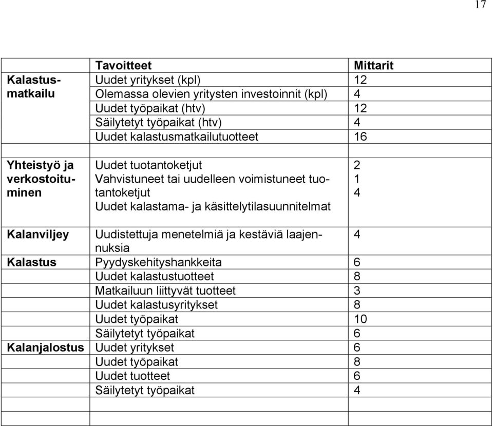 käsittelytilasuunnitelmat 2 1 4 Kalanviljey Uudistettuja menetelmiä ja kestäviä laajennuksia 4 Kalastus Pyydyskehityshankkeita 6 Uudet kalastustuotteet 8 Matkailuun