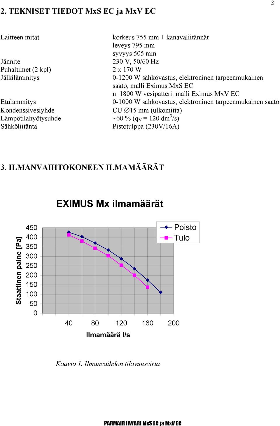 1800 W vesipatteri. malli Eximus MxV EC 0-1000 W sähkövastus, elektroninen tarpeenmukainen säätö CU 15 mm (ulkomitta) ~60 % (q V = 120 dm 3 /s) Pistotulppa (230V/16A) 3.