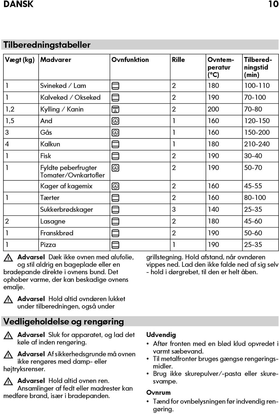 Sukkerbrødskager 3 140 25-35 2 Lasagne 2 180 45-60 1 Franskbrød 2 190 50-60 1 Pizza 1 190 25-35 Advarsel Dæk ikke ovnen med alufolie, og stil aldrig en bageplade eller en bradepande direkte i ovnens