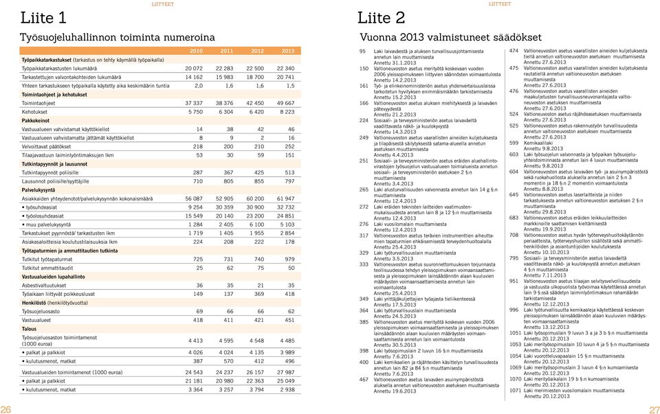 Toimintaohjeet 37 337 38 376 42 450 49 667 Kehotukset 5 750 6 304 6 420 8 223 Pakkokeinot Vastuualueen vahvistamat käyttökiellot 14 38 42 46 Vastuualueen vahvistamatta jättämät käyttökiellot 8 9 2 16