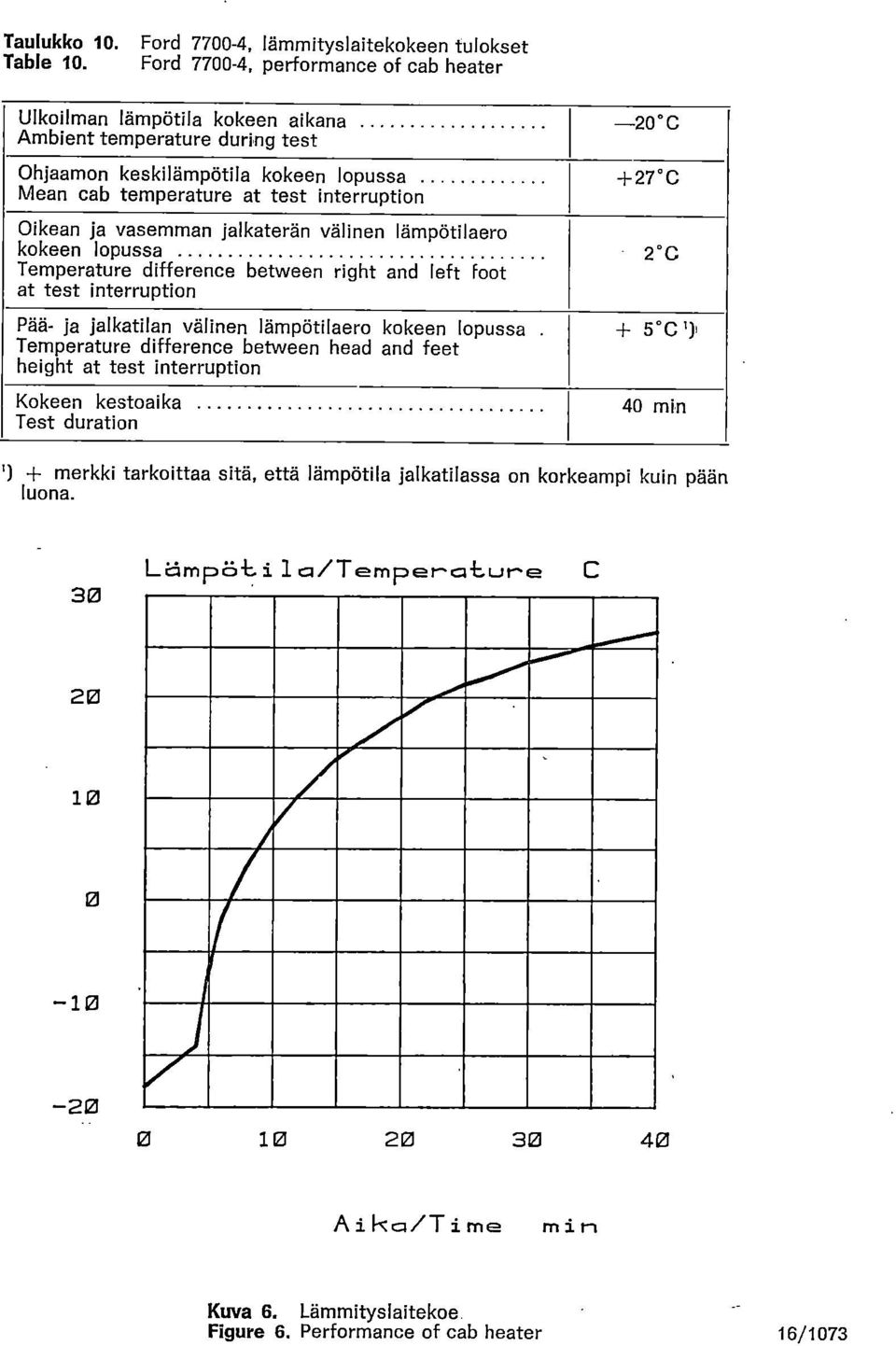 temperature at test interruption Oikean ja vasemman jalkaterän välinen lämpötilaero kokeen lopussa Temperature difference between right and left Foot at test interruption Pää- ja jalkatilan välinen