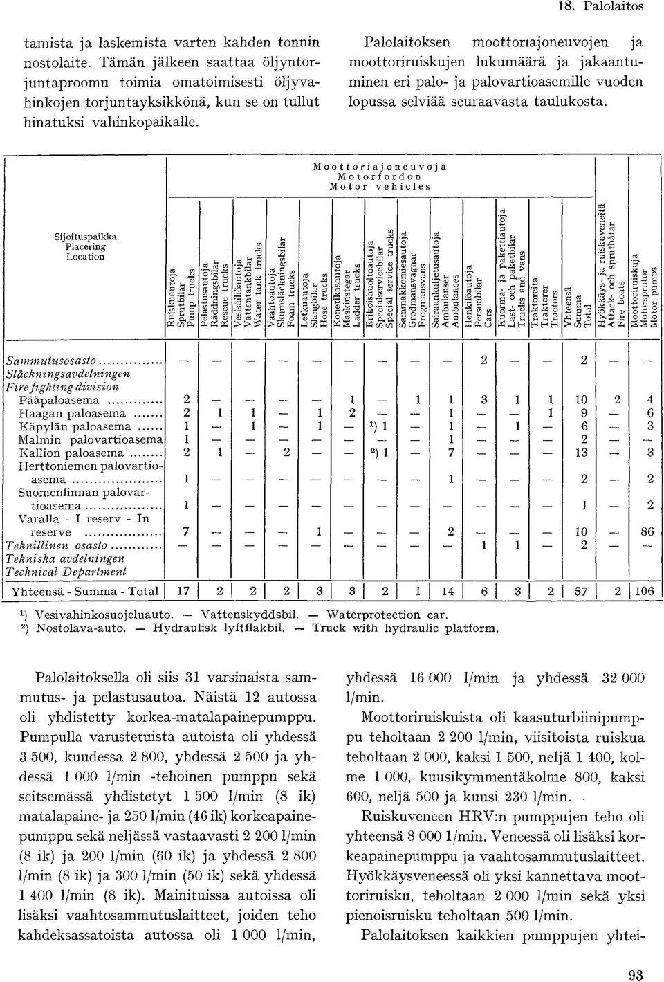 Moottoriajoneuvoja Motorfordon Motor vehicles yhdessä 16 000 l/min ja yhdessä 3 000 l/min.