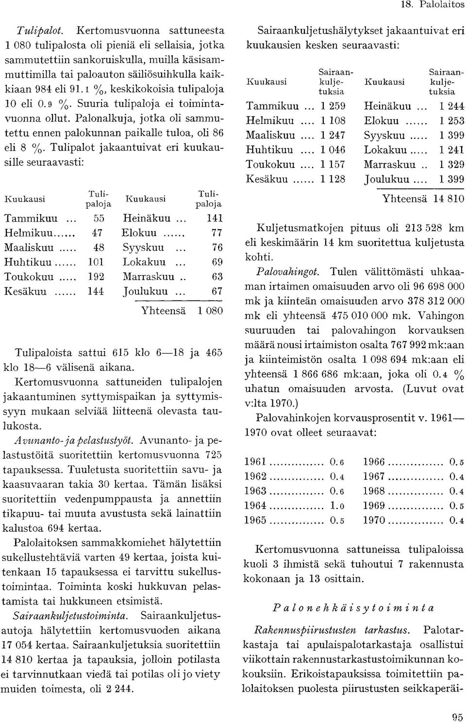 Tulipalot jakaantuivat eri kuukausille seuraavasti: Kuukausi Kuukausi Tulipaloja Tulipaloja Tammikuu.... 55 Heinäkuu... 141 Helmikuu 47 Elokuu 77 Maaliskuu... 48 Syyskuu... 76 Huhtikuu 101 Lokakuu.
