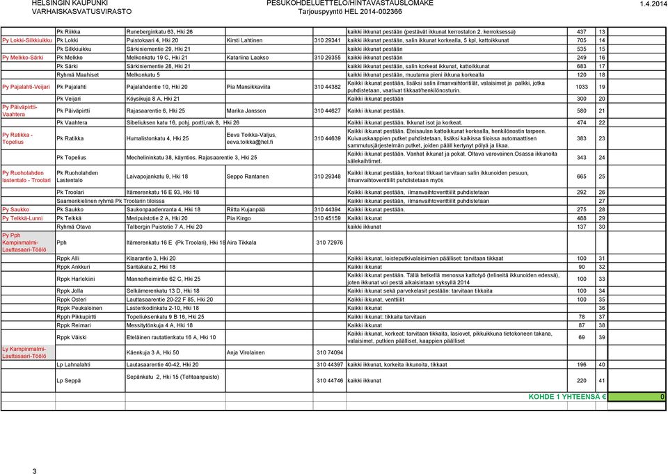 Särkiniementie 29, Hki 21 kaikki ikkunat pestään 535 15 Py Melkko-Särki Pk Melkko Melkonkatu 19 C, Hki 21 Katariina Laakso 310 29355 kaikki ikkunat pestään 249 16 Pk Särki Särkiniementie 28, Hki 21