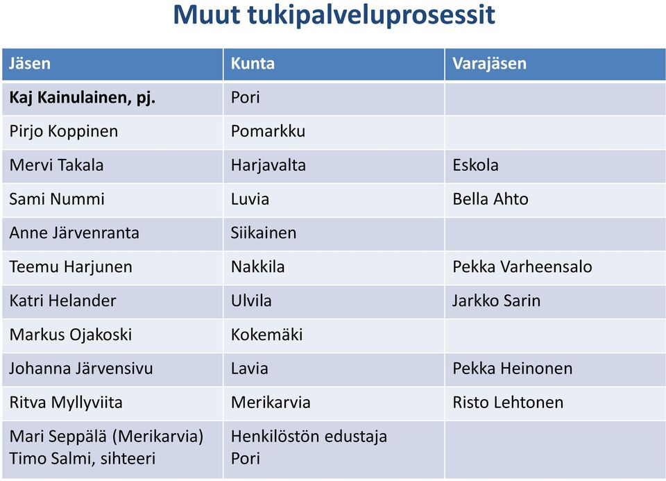Harjunen Nakkila Pekka Varheensalo Katri Helander Ulvila Jarkko Sarin Markus Ojakoski Kokemäki