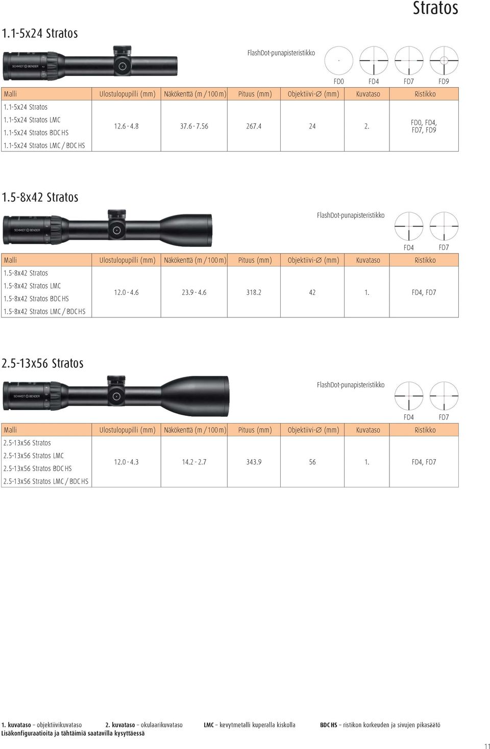 -x Stratos FlashDot-punapisteristikko FD FD Malli Ulostulopupilli Näkökenttä (m / 00 m) Pituus Objektiivi- Kuvataso Ristikko.-x Stratos.-x Stratos LMC.-x Stratos BDC HS.-x Stratos LMC / BDC HS.0 -.