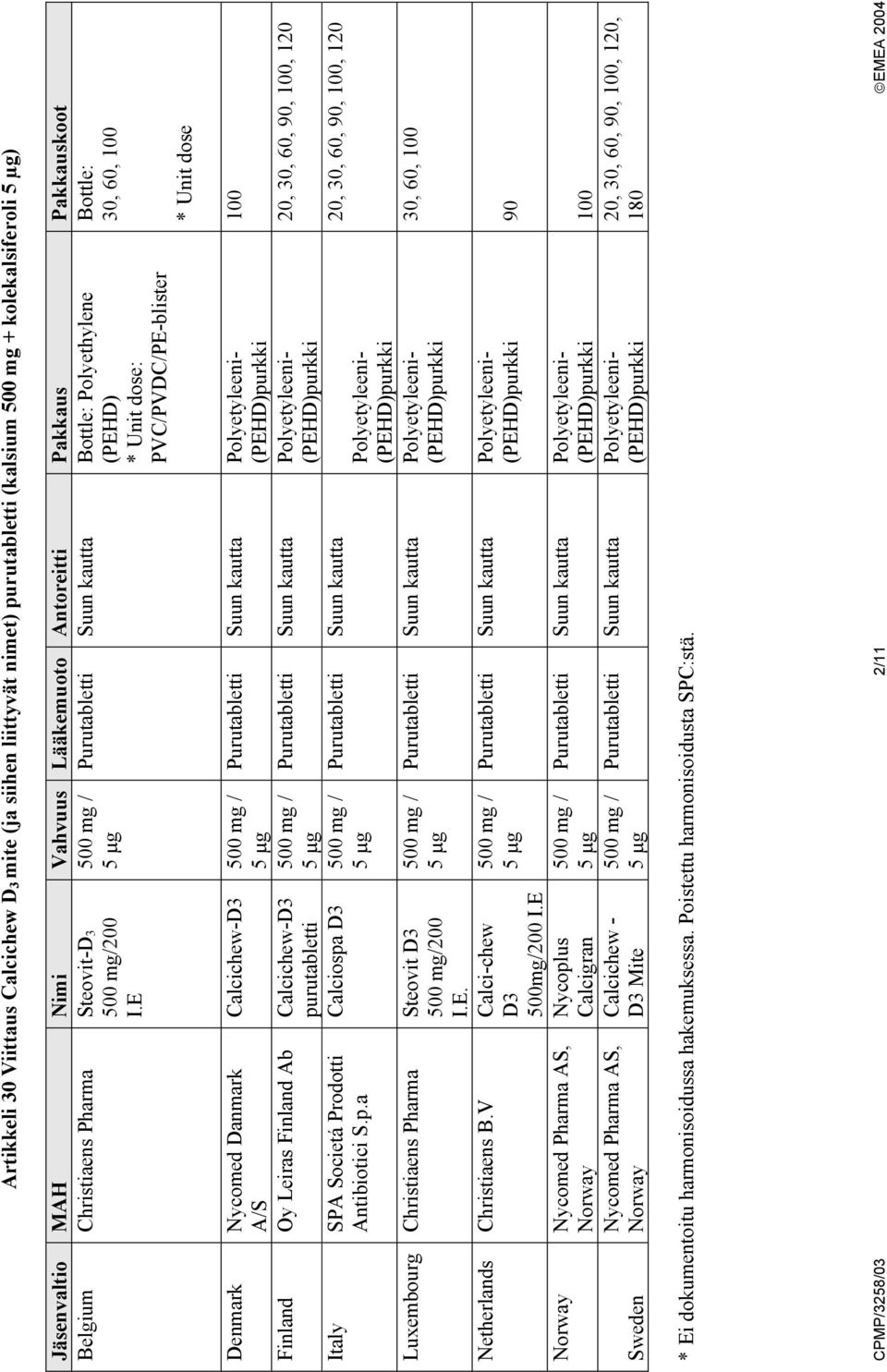 E 500 mg / Purutabletti Suun kautta Bottle: Polyethylene (PEHD) * Unit dose: PVC/PVDC/PE-blister Bottle: 30, 60, 100 * Unit dose Denmark Nycomed Danmark Calcichew-D3 500 mg / A/S Finland Oy Leiras