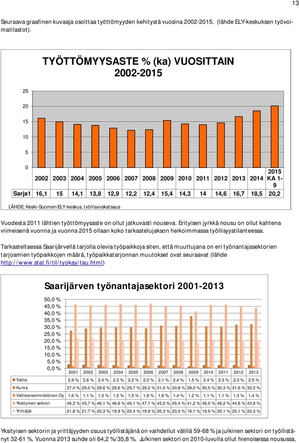 18,5 20,2 LÄHDE: Keski-Suomen ELY-keskus,työllisyyskatsaus Vuodesta 2011 lähtien työttömyysaste on ollut jatkuvasti nouseva.