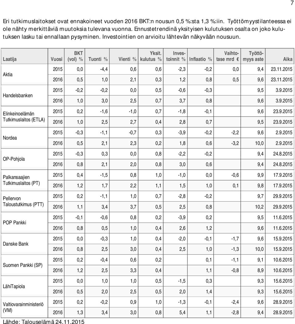 Laatija Aktia Handelsbanken Elinkeinoelämän Tutkimuslaitos (ETLA) Nordea OP-Pohjola Palkansaajien Tutkimuslaitos (PT) Pellervon Taloustutkimus (PTT) POP Pankki Danske Bank Suomen Pankki (SP)