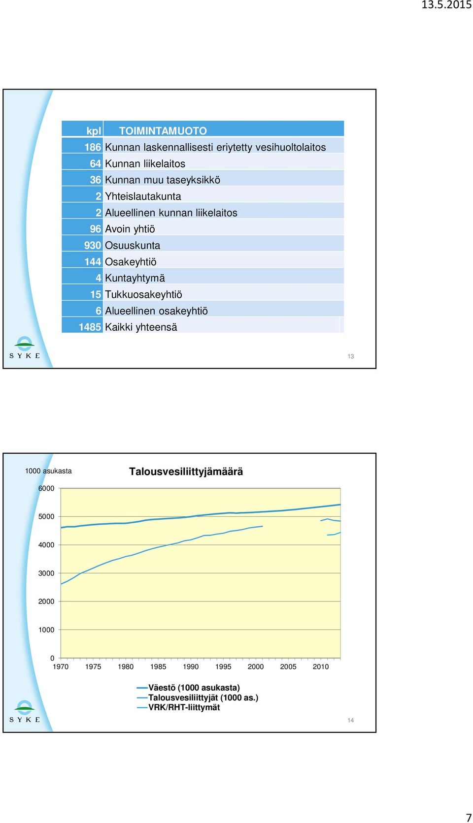 Kuntayhtymä 15 Tukkuosakeyhtiö 6 Alueellinen osakeyhtiö 1485 Kaikki yhteensä 13 1000 asukasta