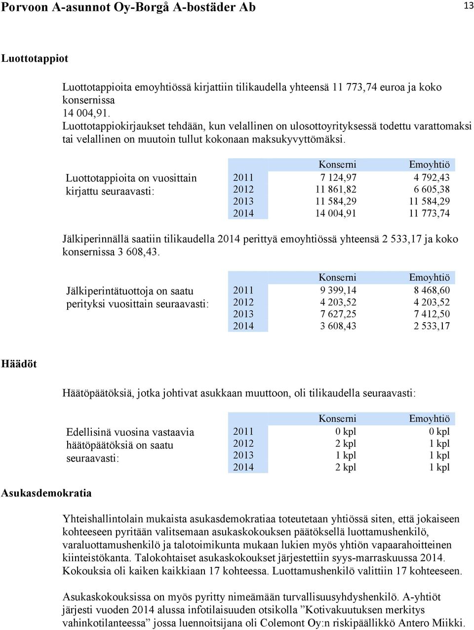 Luottotappioita on vuosittain kirjattu seuraavasti: Konserni Emoyhtiö 2011 7 124,97 4 792,43 2012 11 861,82 6 605,38 2013 11 584,29 11 584,29 2014 14 004,91 11 773,74 Jälkiperinnällä saatiin