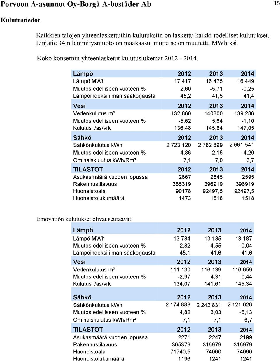 Lämpö 2012 2013 2014 Lämpö MWh 17 417 16 475 16 449 Muutos edelliseen vuoteen % 2,60-5,71-0,25 Lämpöindeksi ilman sääkorjausta 45,2 41,5 41,4 Vesi 2012 2013 2014 Vedenkulutus m³ 132 860 140800 139