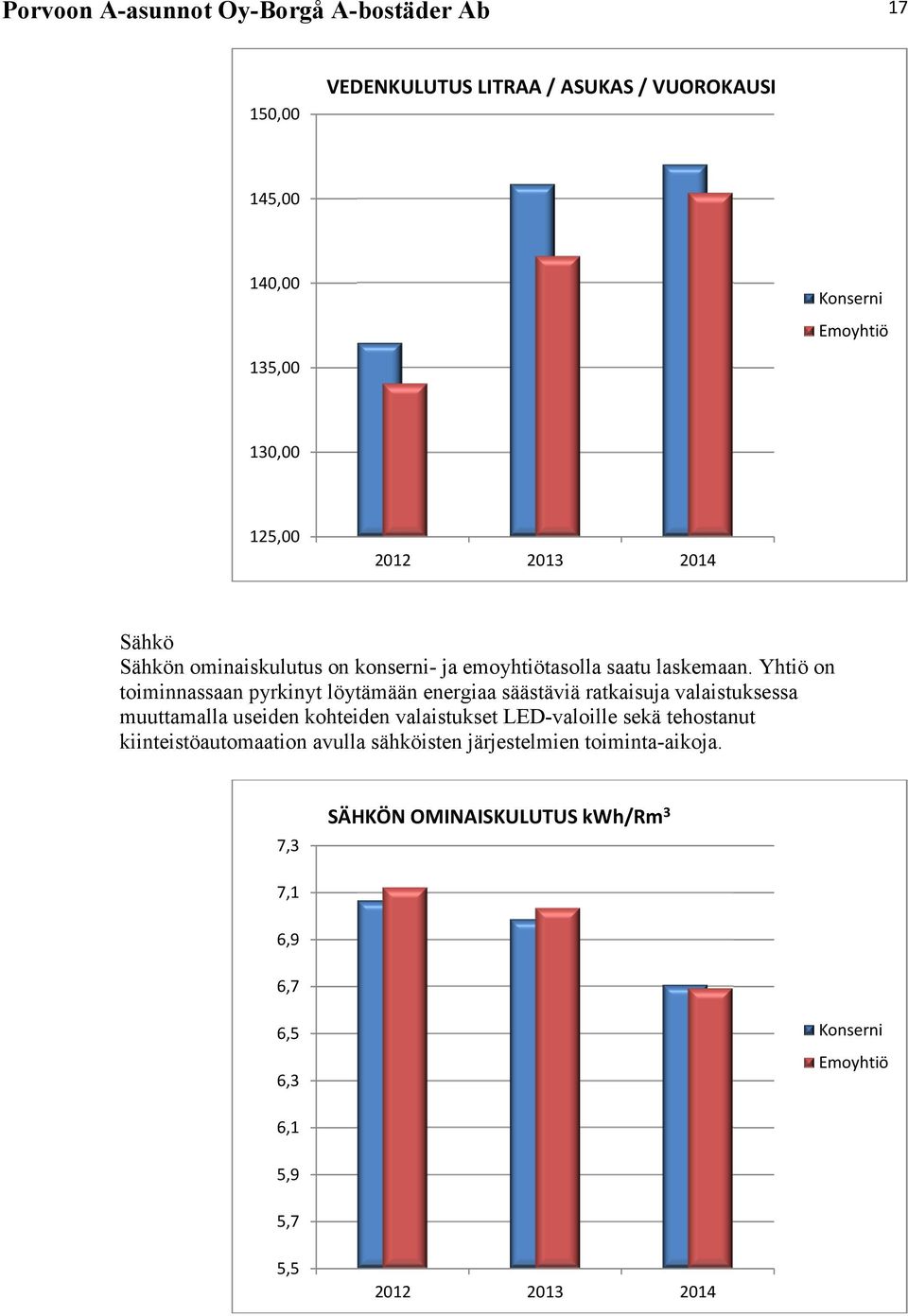 Yhtiö on toiminnassaan pyrkinyt löytämään energiaa säästäviä ratkaisuja valaistuksessa muuttamalla useiden kohteiden valaistukset LED-valoille