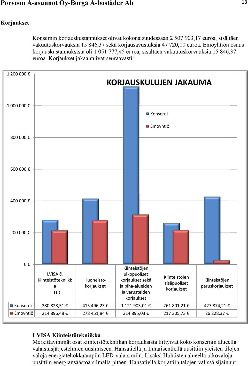 Korjaukset jakaantuivat seuraavasti: 1 200 000 KORJAUSKULUJEN JAKAUMA 1 000 000 Konserni Emoyhtiö 800 000 600 000 400 000 200 000 0 LVISA & Kiinteistötekniikk a Hissit Huoneistokorjaukset