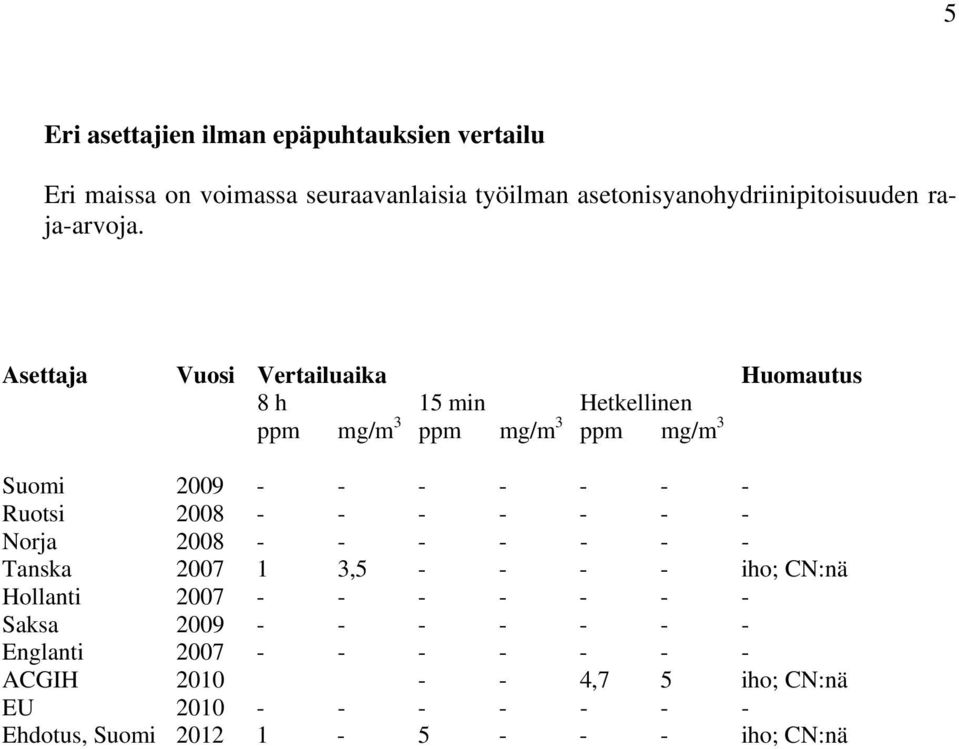 Asettaja Vuosi Vertailuaika Huomautus 8 h 15 min Hetkellinen ppm mg/m 3 ppm mg/m 3 ppm mg/m 3 Suomi 2009 - - - - - - - Ruotsi 2008