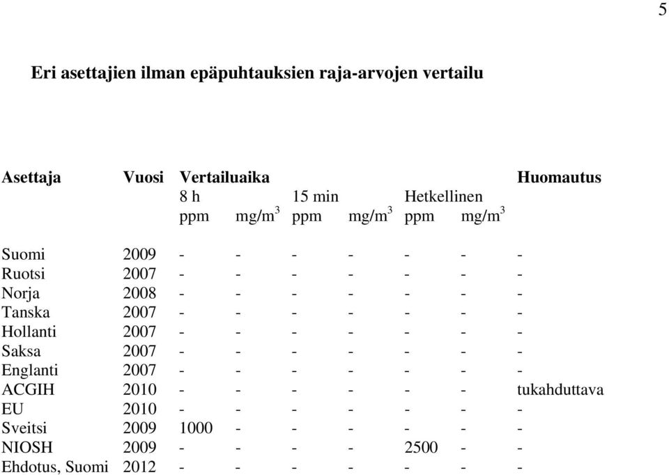 - - - - - - - Hollanti 2007 - - - - - - - Saksa 2007 - - - - - - - Englanti 2007 - - - - - - - ACGIH 2010 - - - - - -