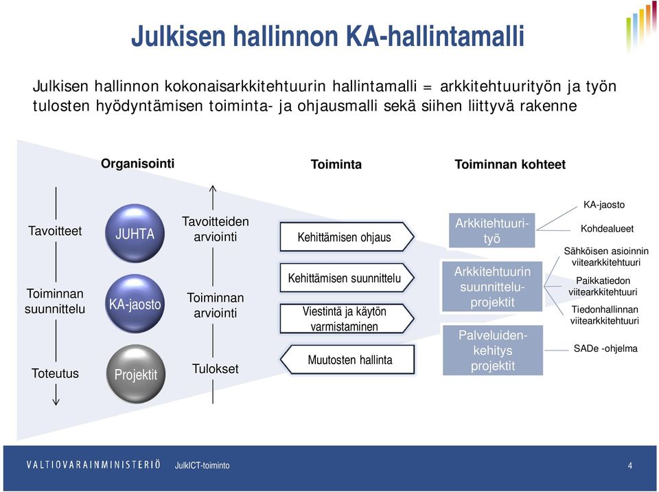 arviointi Toiminnan arviointi Tulokset Kehittämisen ohjaus Kehittämisen suunnittelu Viestintä ja käytön varmistaminen Muutosten hallinta Arkkitehtuurin