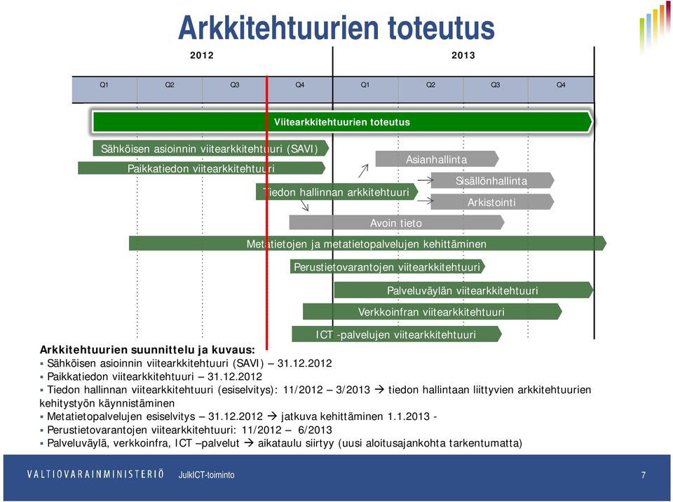 12.2012 Paikkatiedon 31.12.2012 Tiedon hallinnan (esiselvitys): 11/2012 3/2013 tiedon hallintaan liittyvien arkkitehtuurien kehitystyön käynnistäminen Metatietopalvelujen esiselvitys 31.12.2012 jatkuva kehittäminen 1.