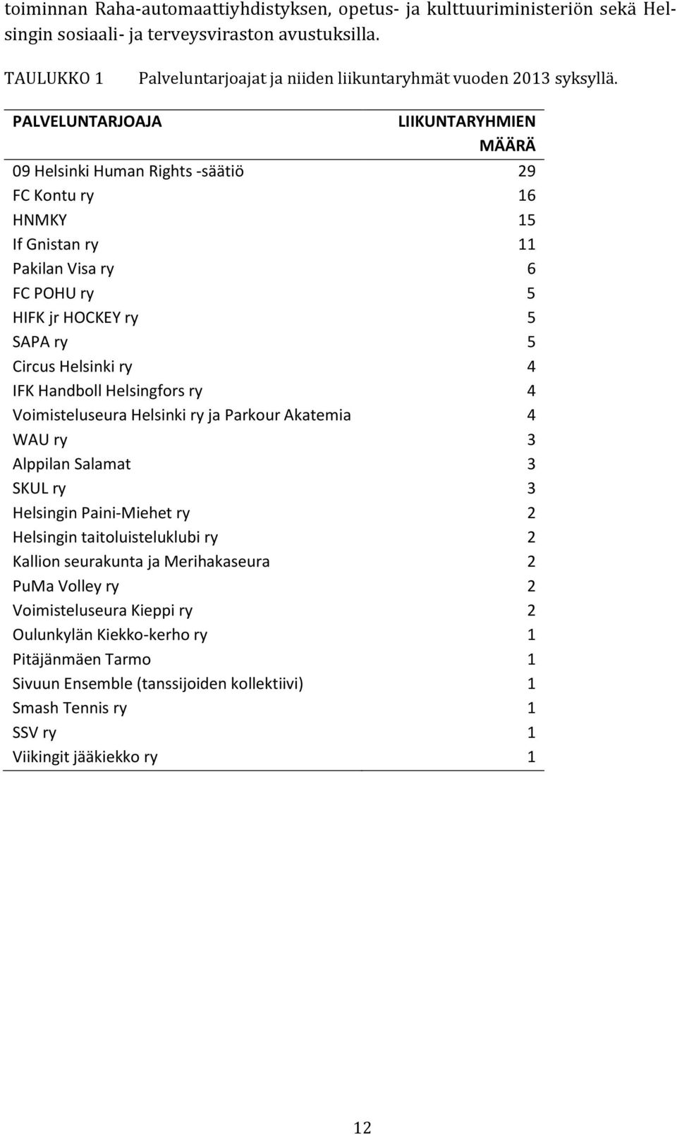 PALVELUNTARJOAJA LIIKUNTARYHMIEN MÄÄRÄ 09 Helsinki Human Rights -säätiö 29 FC Kontu ry 16 HNMKY 15 If Gnistan ry 11 Pakilan Visa ry 6 FC POHU ry 5 HIFK jr HOCKEY ry 5 SAPA ry 5 Circus Helsinki ry 4