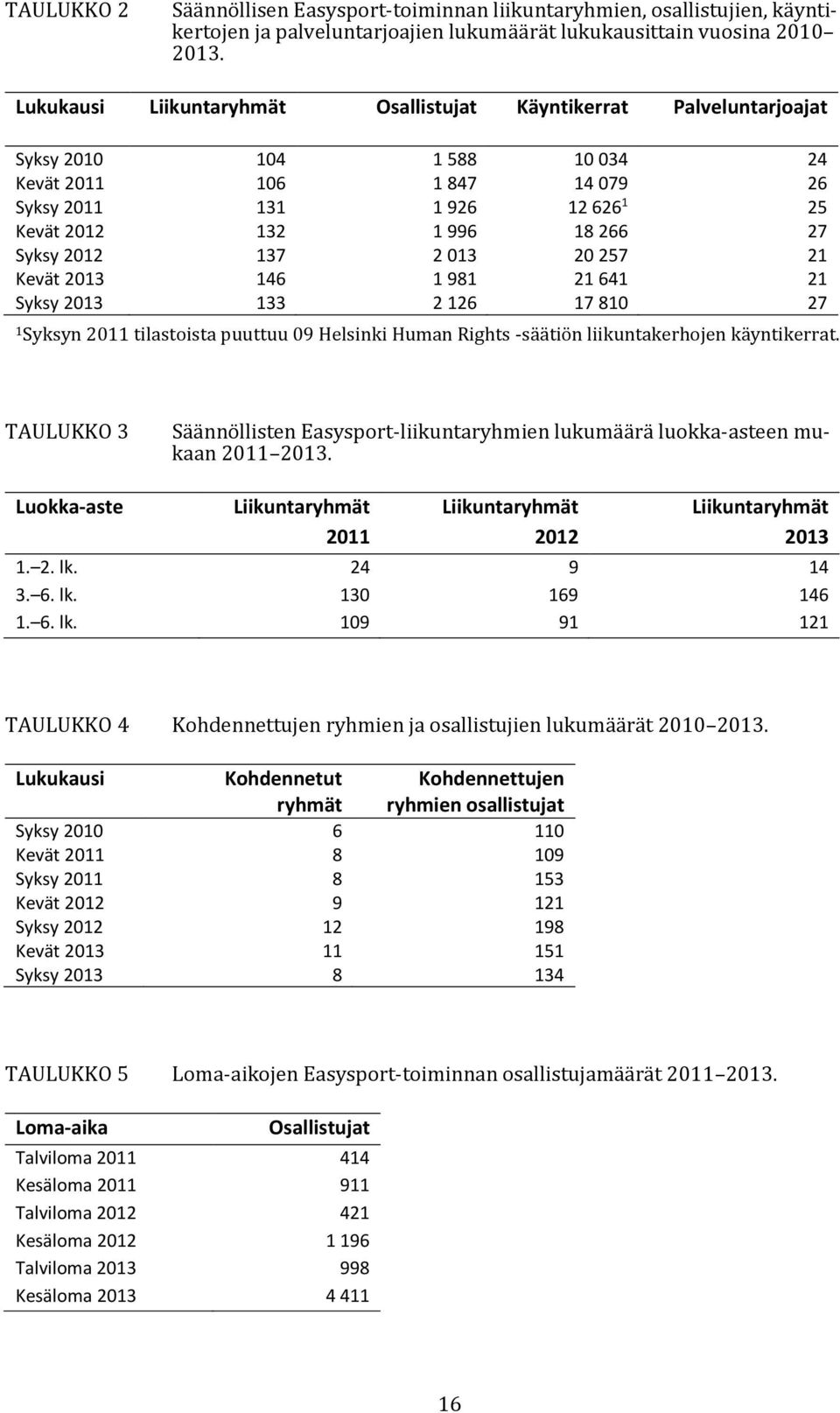 Syksy 2012 137 2 013 20 257 21 Kevät 2013 146 1 981 21 641 21 Syksy 2013 133 2 126 17 810 27 1 Syksyn 2011 tilastoista puuttuu 09 Helsinki Human Rights -säätiön liikuntakerhojen käyntikerrat.