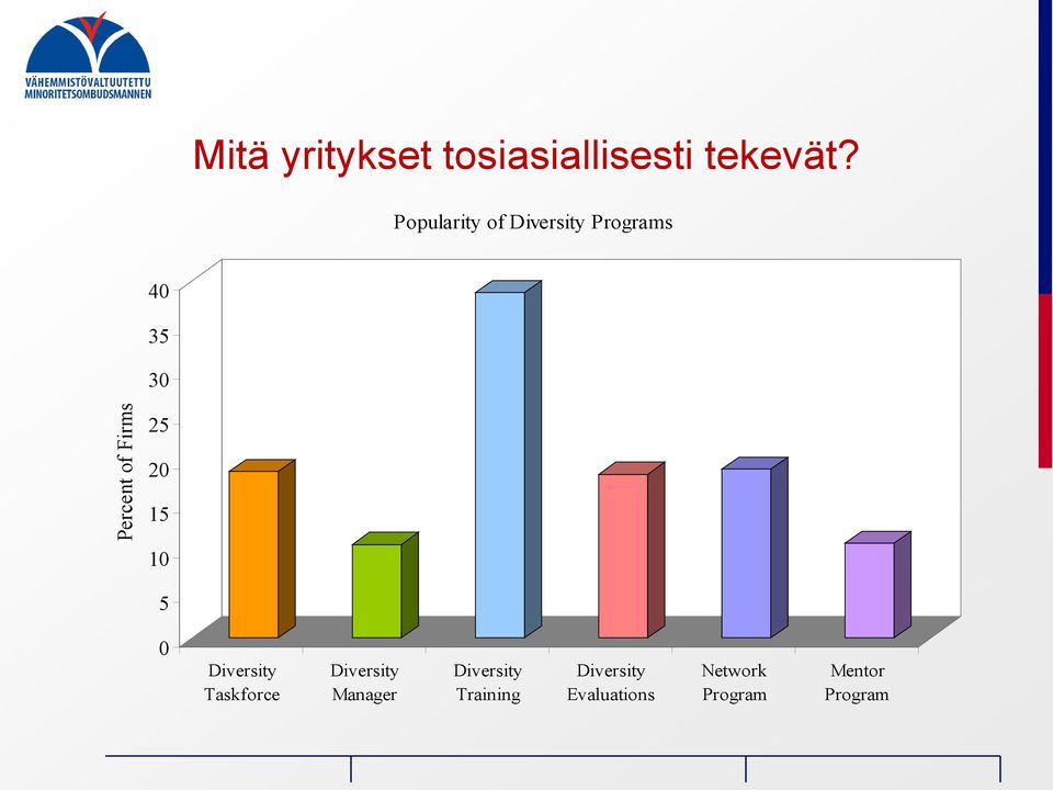 Firms 25 20 15 10 5 0 Diversity Taskforce Diversity