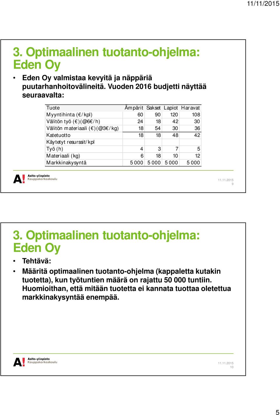 )(@3 /kg) 18 54 30 36 Katetuotto 18 18 48 42 Käytetyt resurssit/kpl Työ (h) 4 3 7 5 Materiaali (kg) 6 18 10 12 Markkinakysyntä 5 000 5 000 5 000 5 000 9 3.